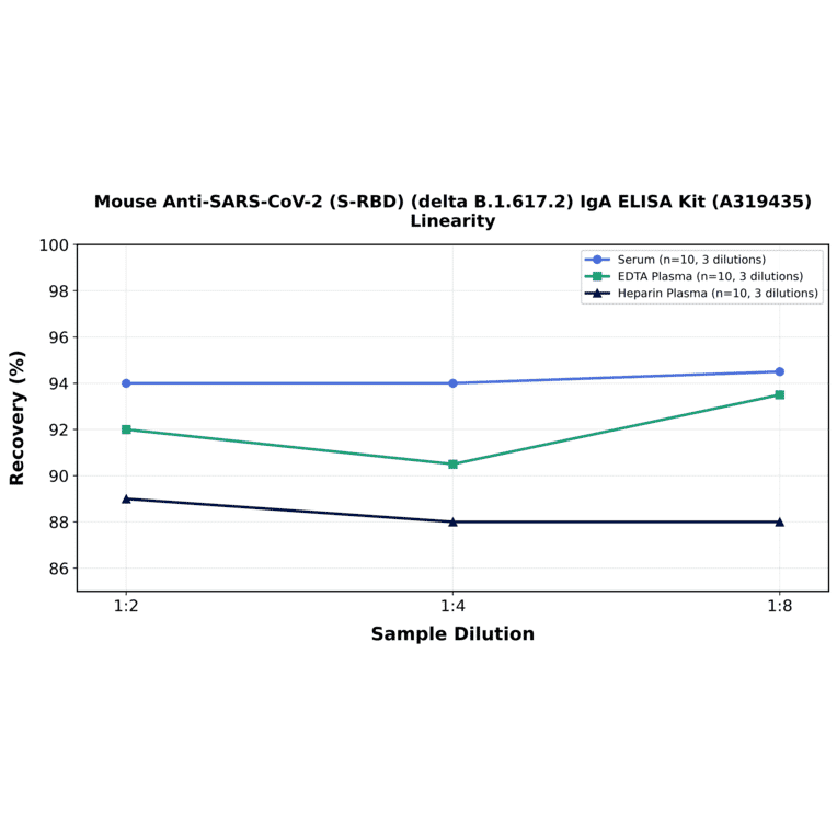 Linearity - Mouse Anti-SARS-CoV-2 (S-RBD) (delta B.1.617.2) IgA ELISA Kit (A319435) - Antibodies.com